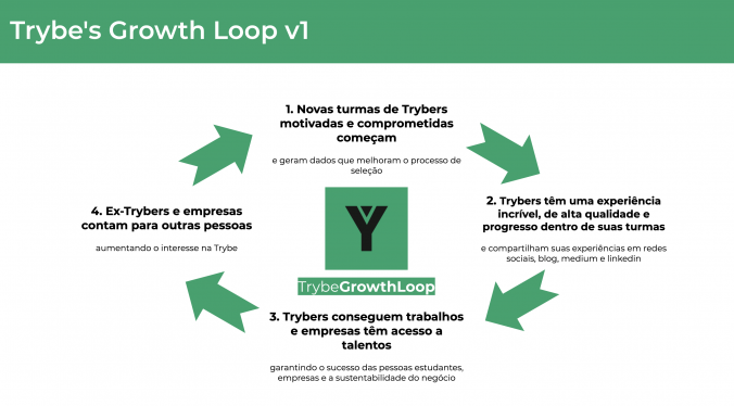 Como sua empresa cresce - Trybe Growth Loop Flywheel v1